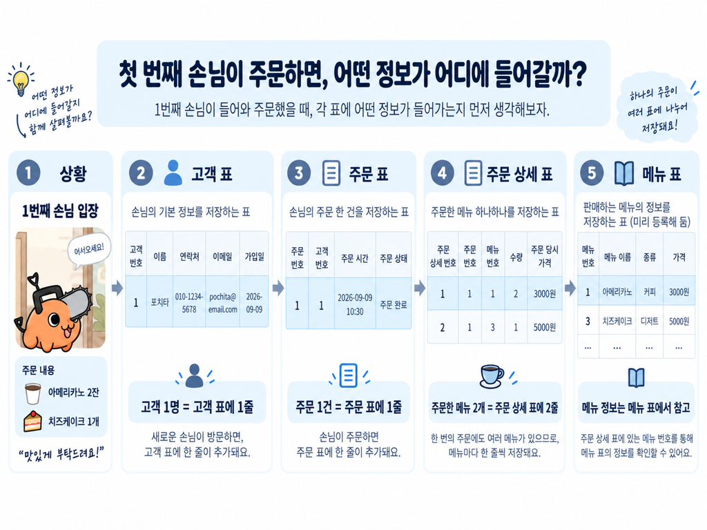 포치타 고객이 메뉴를 주문하고 주문상세에 기록되는 카페 주문 흐름 예시