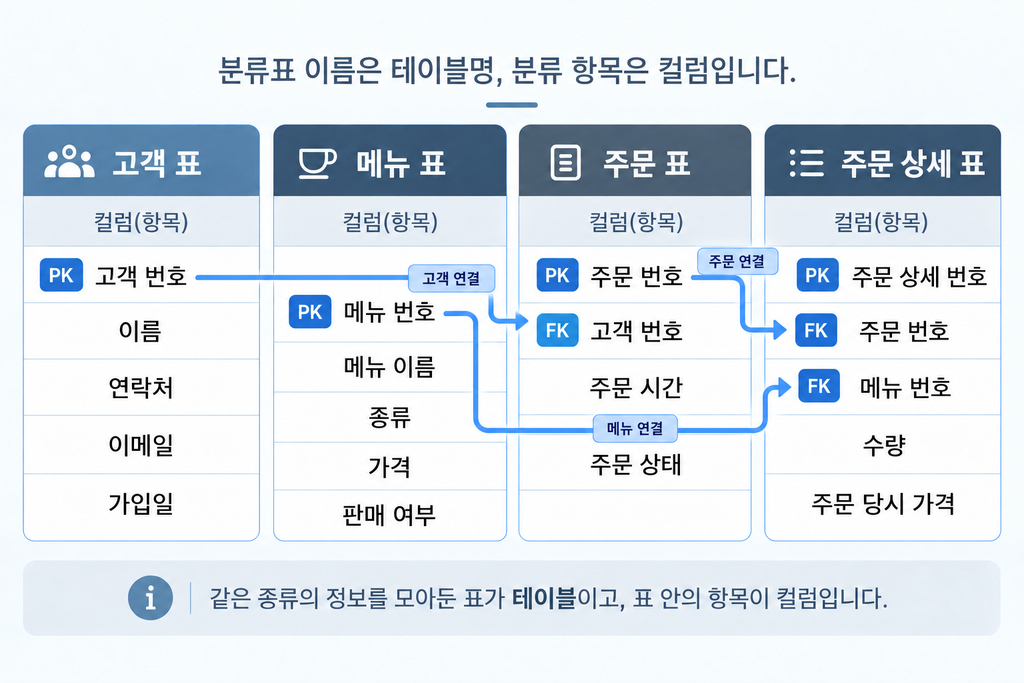 고객, 메뉴, 주문, 주문상세 테이블의 PK와 FK 연결을 설명한 다이어그램