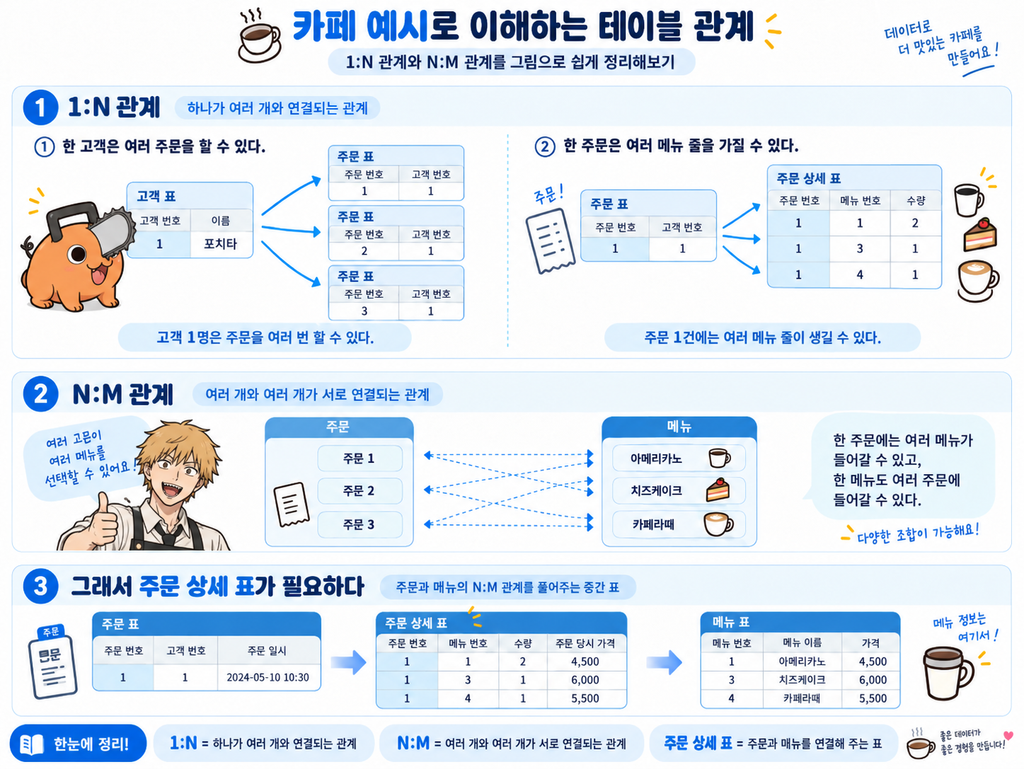 고객, 주문, 메뉴, 주문상세 테이블의 1:N과 N:M 관계를 보여주는 다이어그램