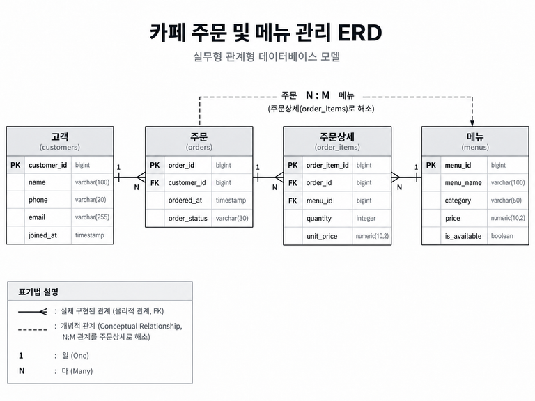 카페 주문 관리 ERD 초안: 고객, 메뉴, 주문, 주문상세 테이블의 관계